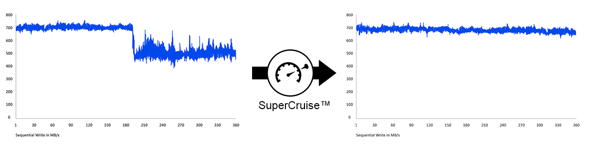 Graph comparing ADAS & data logger performance before and after using Exascend's SuperCruise technology.