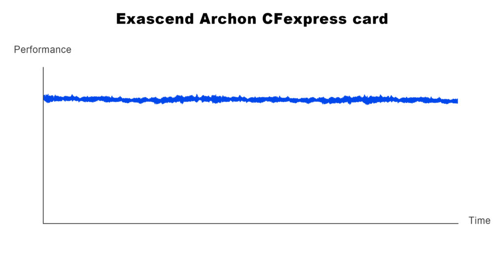 Exascend Archon CFexpress sustained cinematography performance.