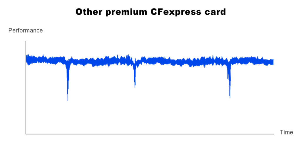 Other card manufacturer's premium CFexpress card performance.