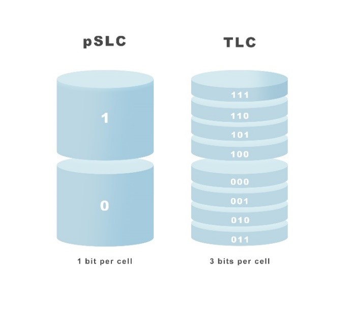 Comparison between pSLC and TLC configurations