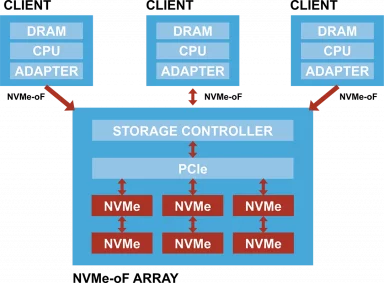 Diagram describing the overall architecture of NVMe-oF used in a storage network.
