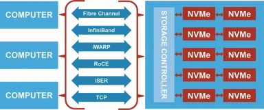 Diagram showing a selection of network fabrics that can be used with NVMe-oF.