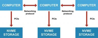 Diagram showing storage access with traditional local NVMe storage.
