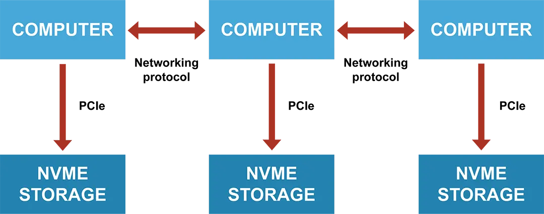 Diagram showing storage access with traditional local NVMe storage.