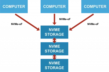 Storage access with NVMe-oF illustrated with a diagram.