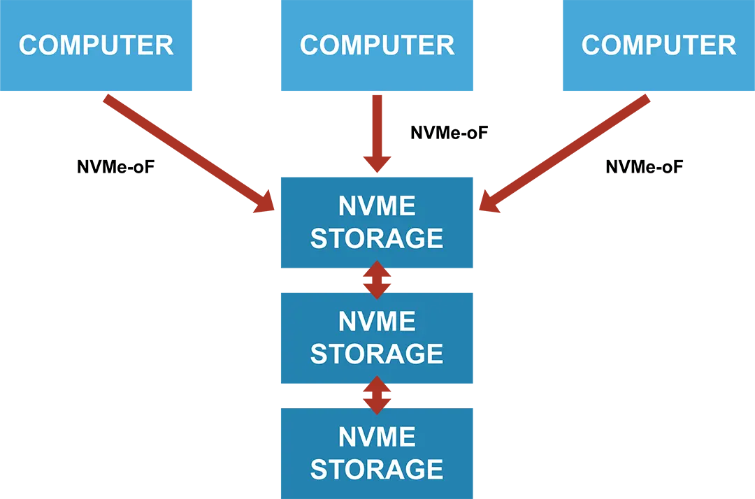 Storage access with NVMe-oF illustrated with a diagram.