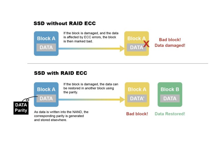 Data becomes damaged when a bad block occurs. The RAID Engine stores data parity information in a specific area, allowing the firmware to restore the damaged data using the parity.
