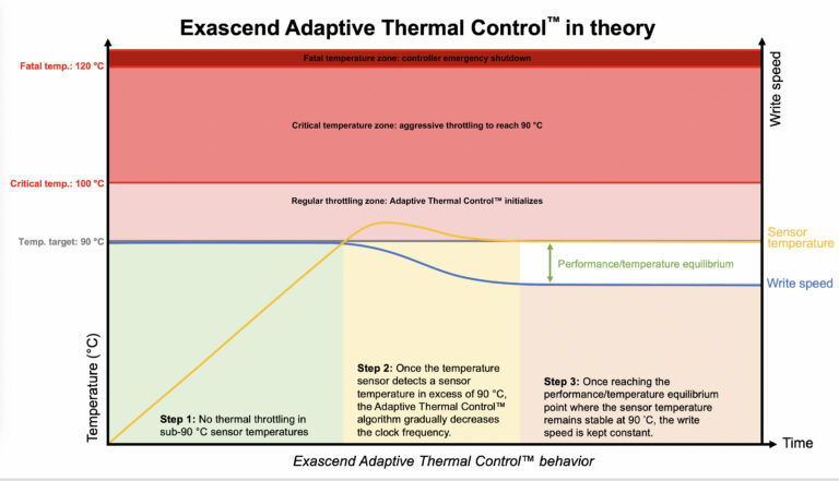 Exascend's Adaptive Thermal Control™: theory and behavior