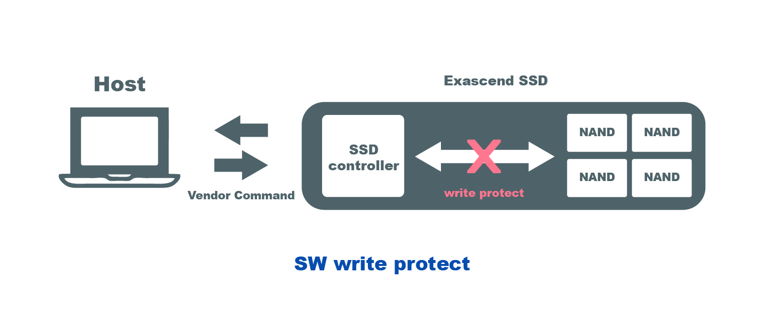 Exascend software write protection